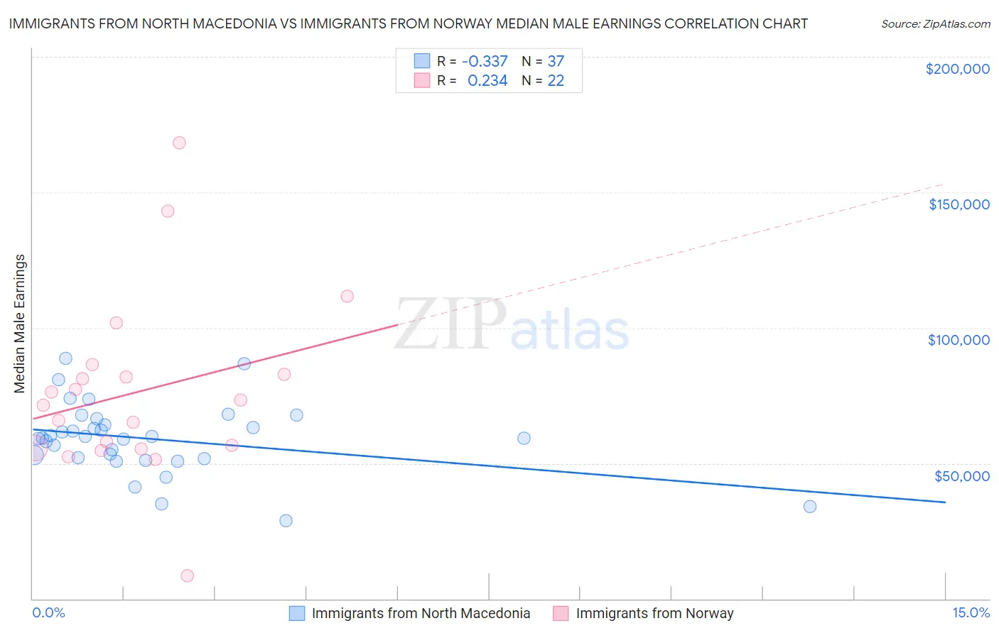 Immigrants from North Macedonia vs Immigrants from Norway Median Male Earnings