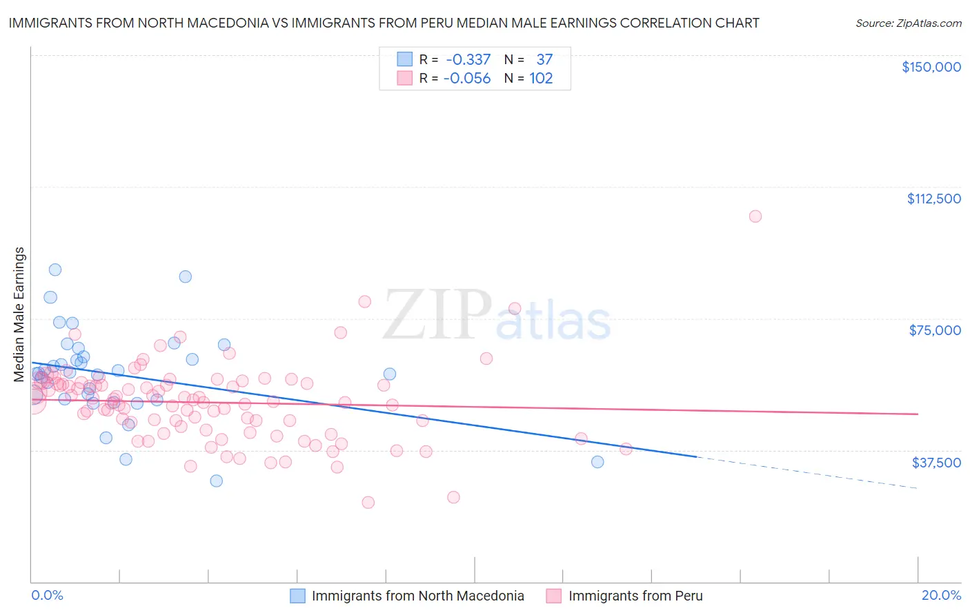 Immigrants from North Macedonia vs Immigrants from Peru Median Male Earnings