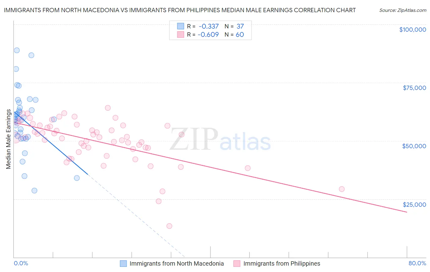 Immigrants from North Macedonia vs Immigrants from Philippines Median Male Earnings