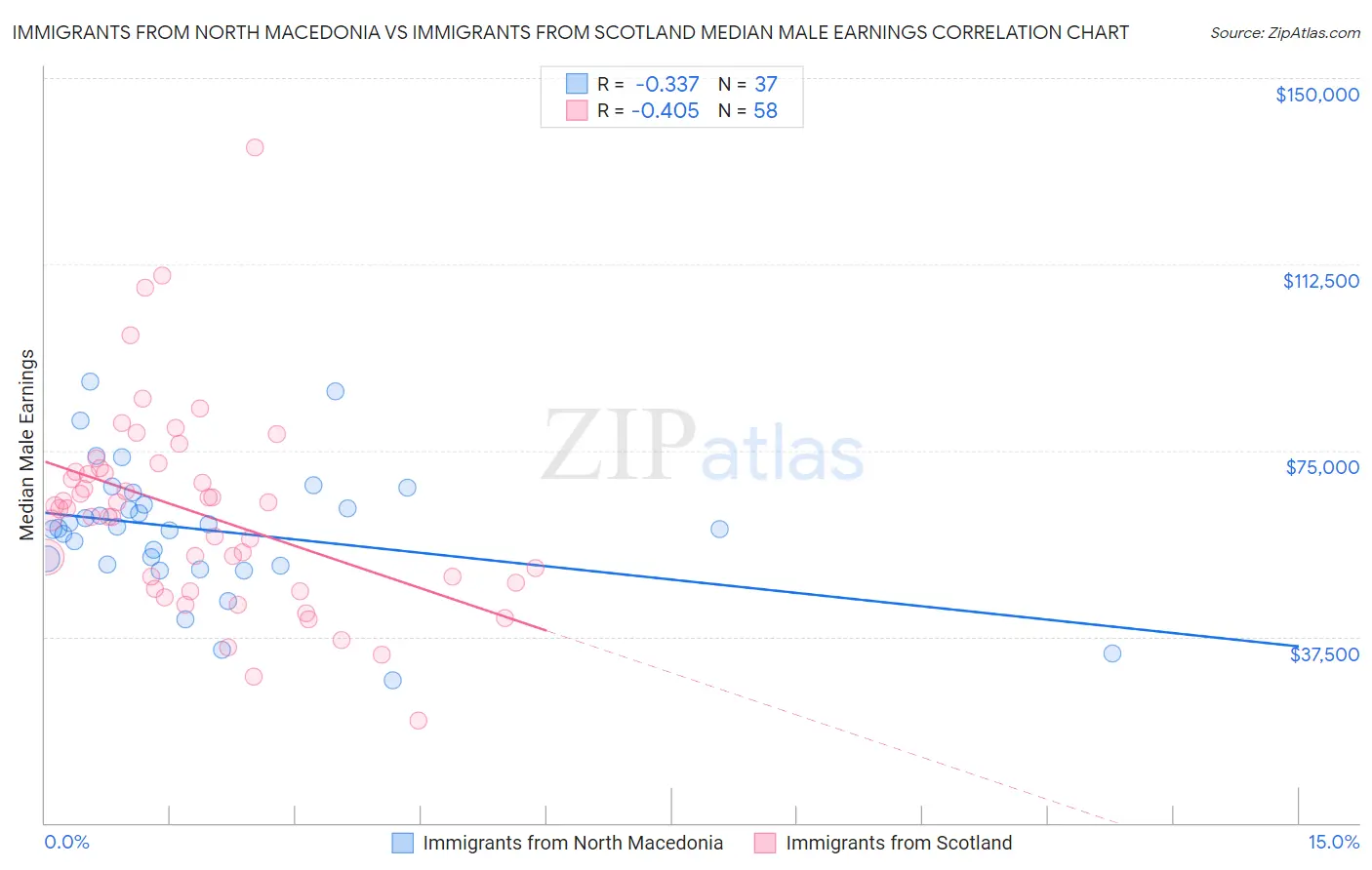 Immigrants from North Macedonia vs Immigrants from Scotland Median Male Earnings