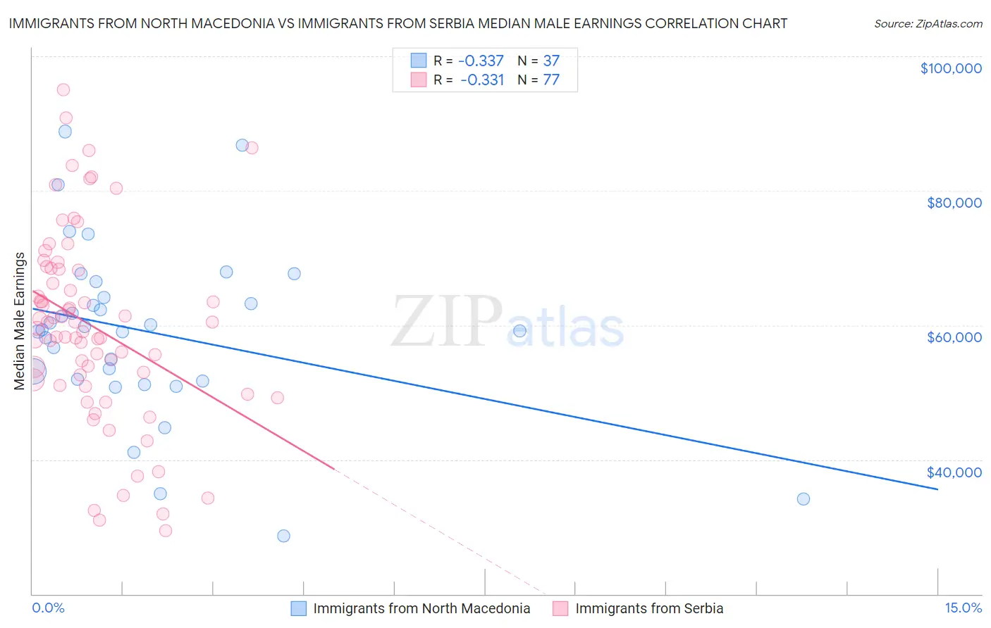Immigrants from North Macedonia vs Immigrants from Serbia Median Male Earnings
