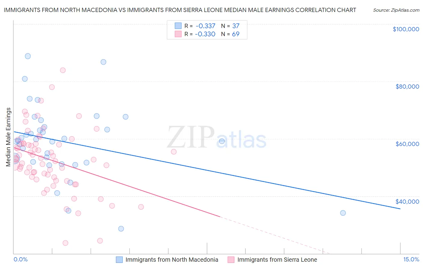 Immigrants from North Macedonia vs Immigrants from Sierra Leone Median Male Earnings