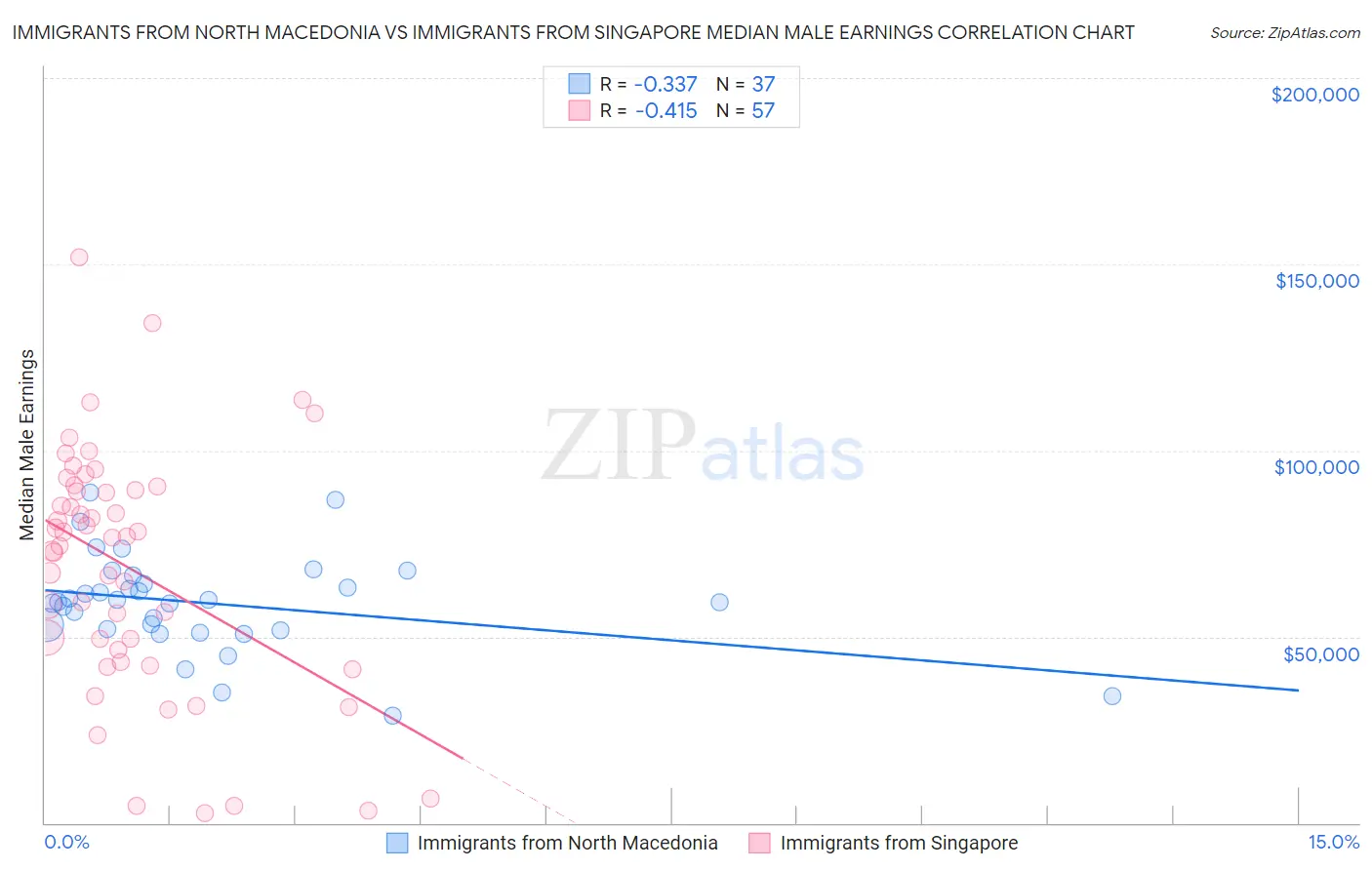 Immigrants from North Macedonia vs Immigrants from Singapore Median Male Earnings