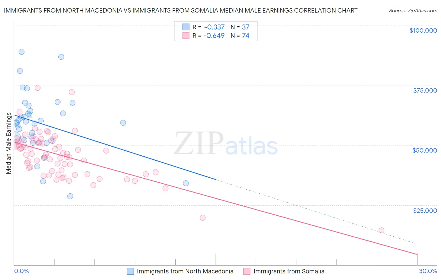 Immigrants from North Macedonia vs Immigrants from Somalia Median Male Earnings