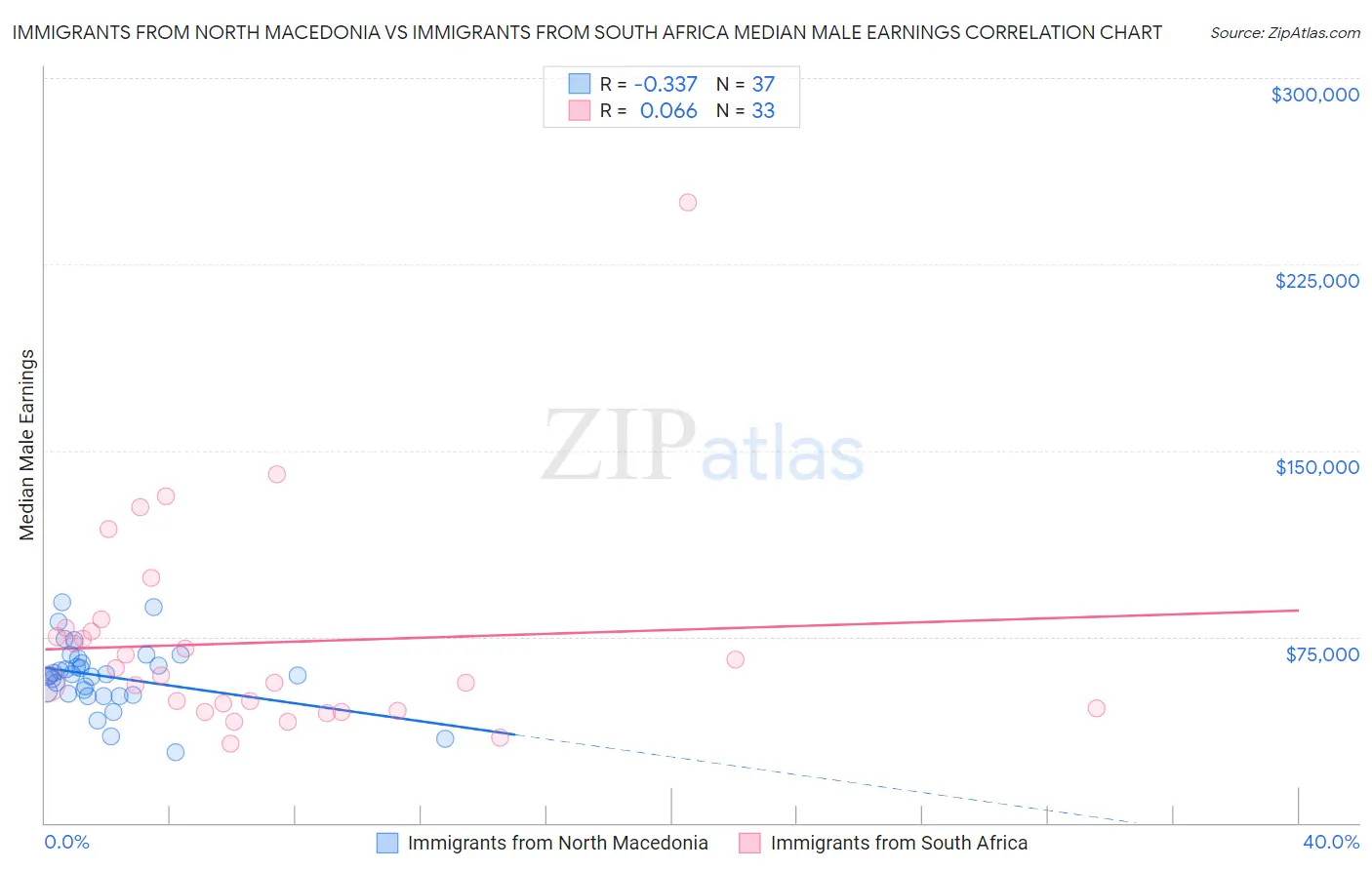 Immigrants from North Macedonia vs Immigrants from South Africa Median Male Earnings