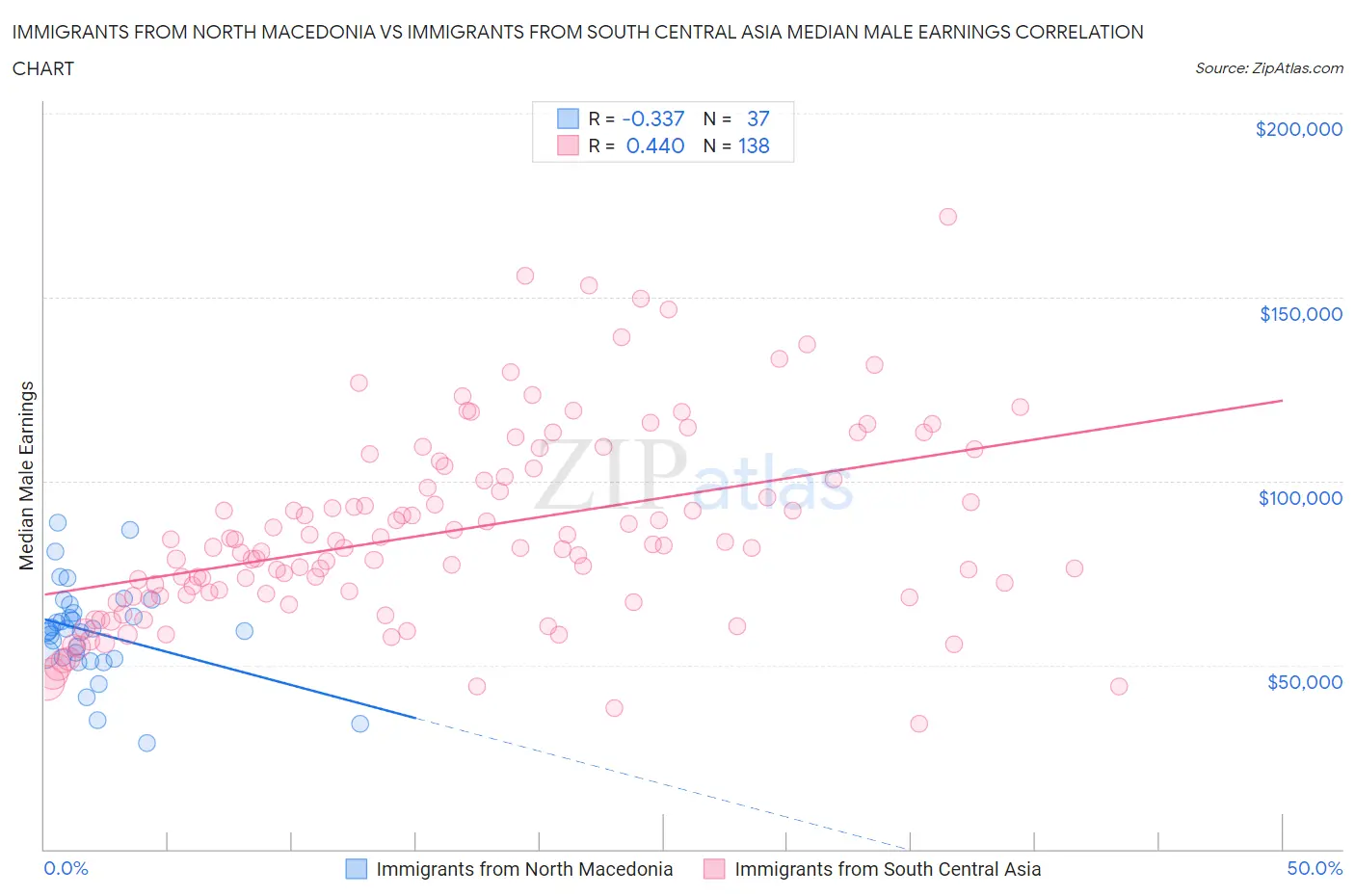 Immigrants from North Macedonia vs Immigrants from South Central Asia Median Male Earnings