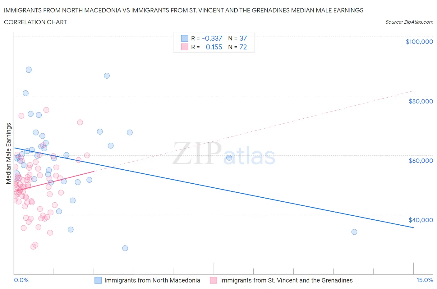 Immigrants from North Macedonia vs Immigrants from St. Vincent and the Grenadines Median Male Earnings