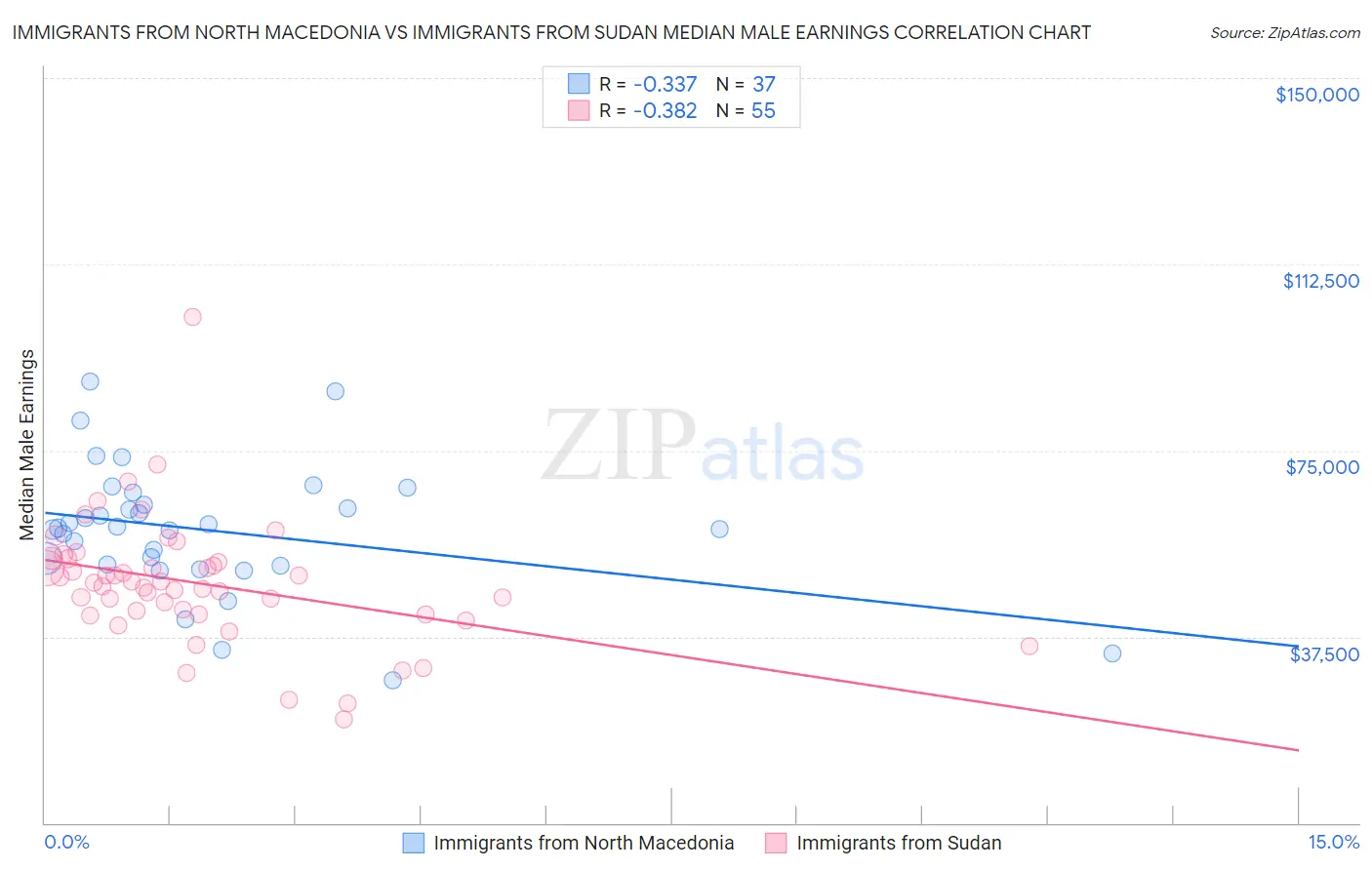 Immigrants from North Macedonia vs Immigrants from Sudan Median Male Earnings