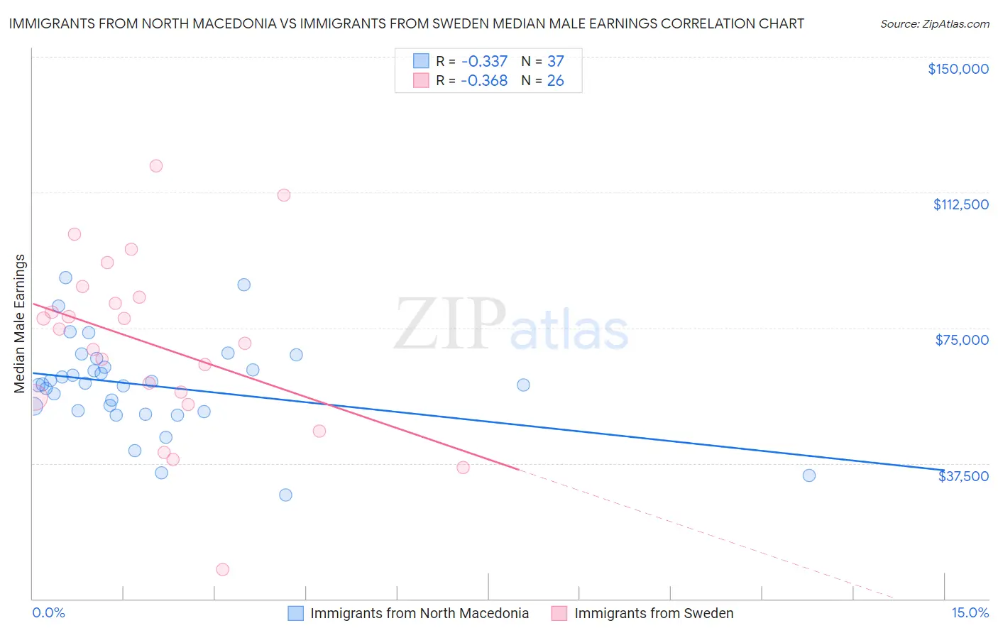 Immigrants from North Macedonia vs Immigrants from Sweden Median Male Earnings