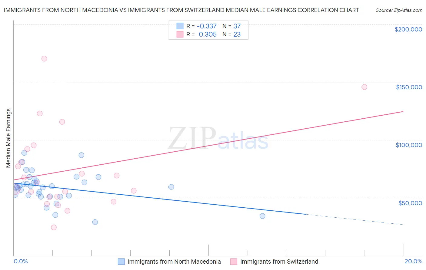 Immigrants from North Macedonia vs Immigrants from Switzerland Median Male Earnings
