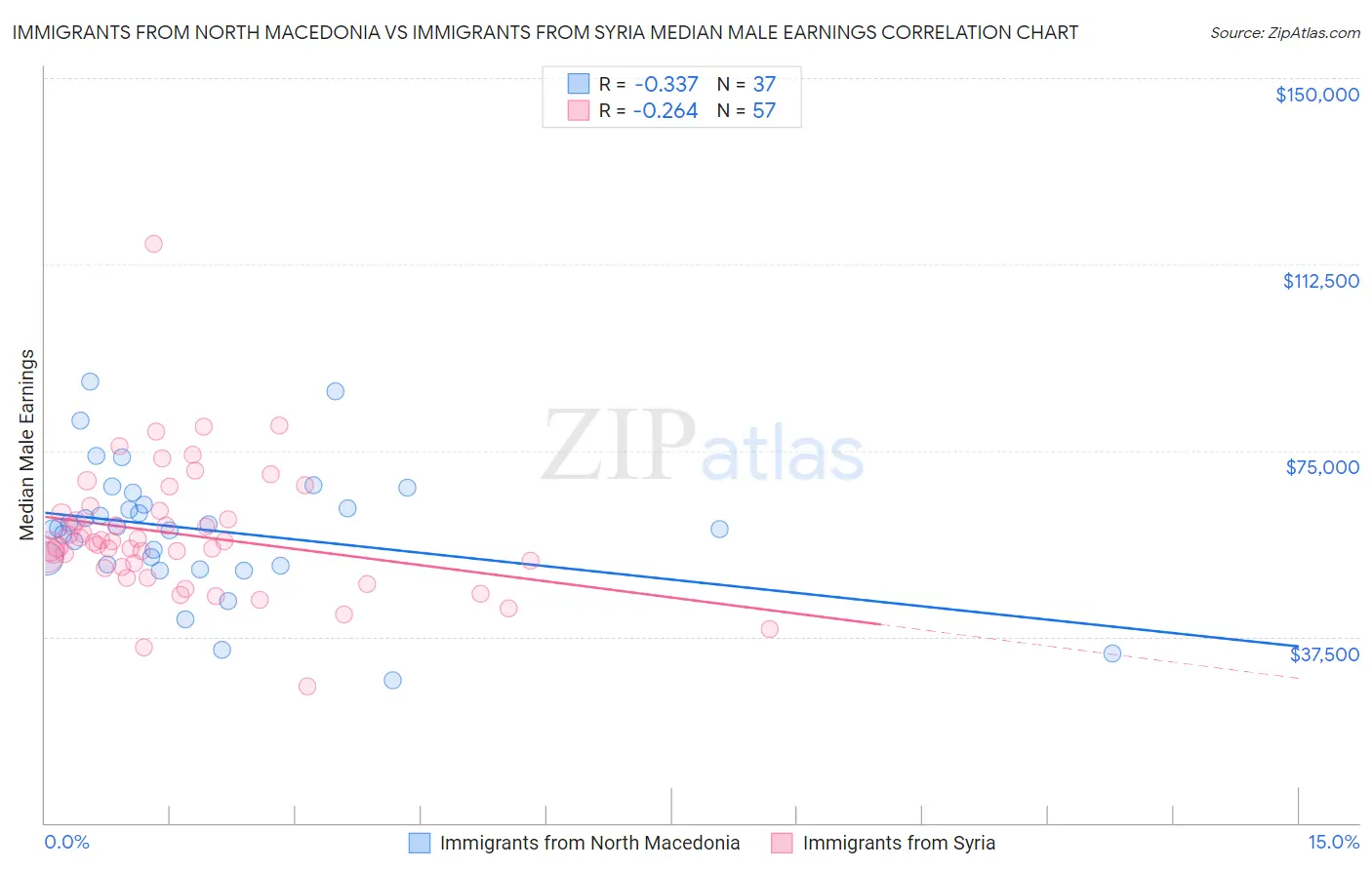 Immigrants from North Macedonia vs Immigrants from Syria Median Male Earnings