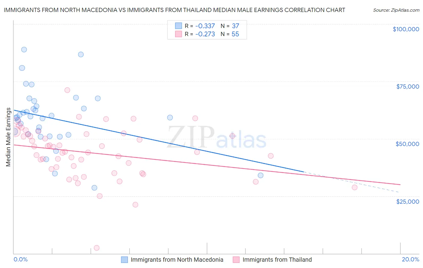 Immigrants from North Macedonia vs Immigrants from Thailand Median Male Earnings