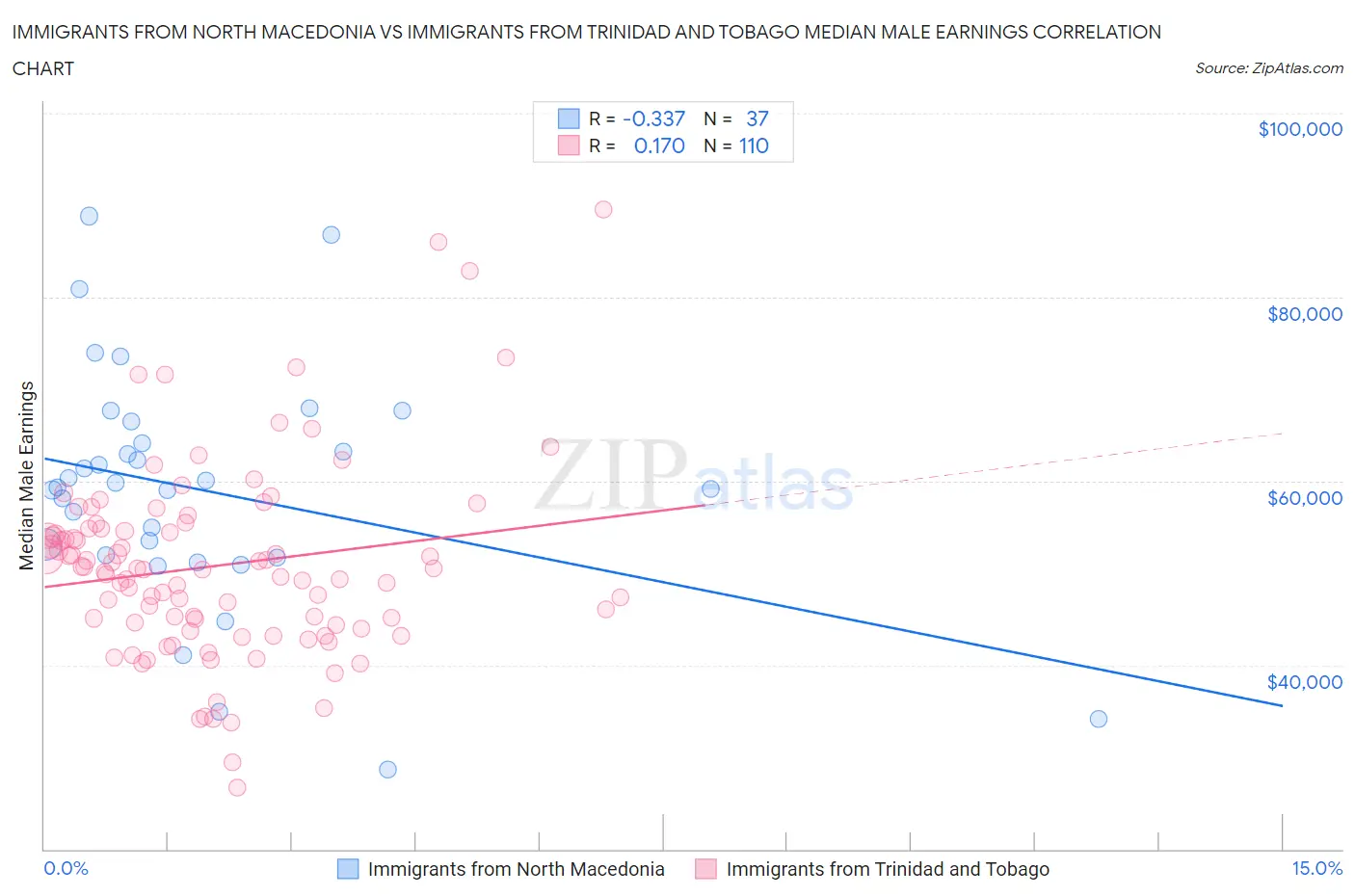 Immigrants from North Macedonia vs Immigrants from Trinidad and Tobago Median Male Earnings