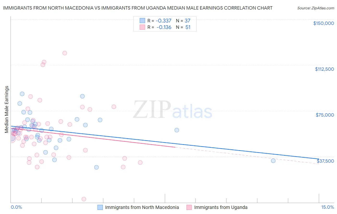 Immigrants from North Macedonia vs Immigrants from Uganda Median Male Earnings