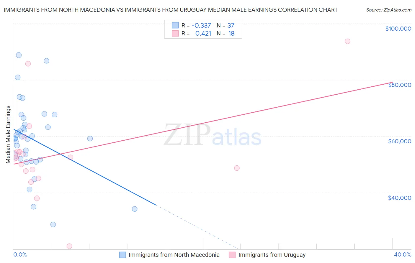 Immigrants from North Macedonia vs Immigrants from Uruguay Median Male Earnings