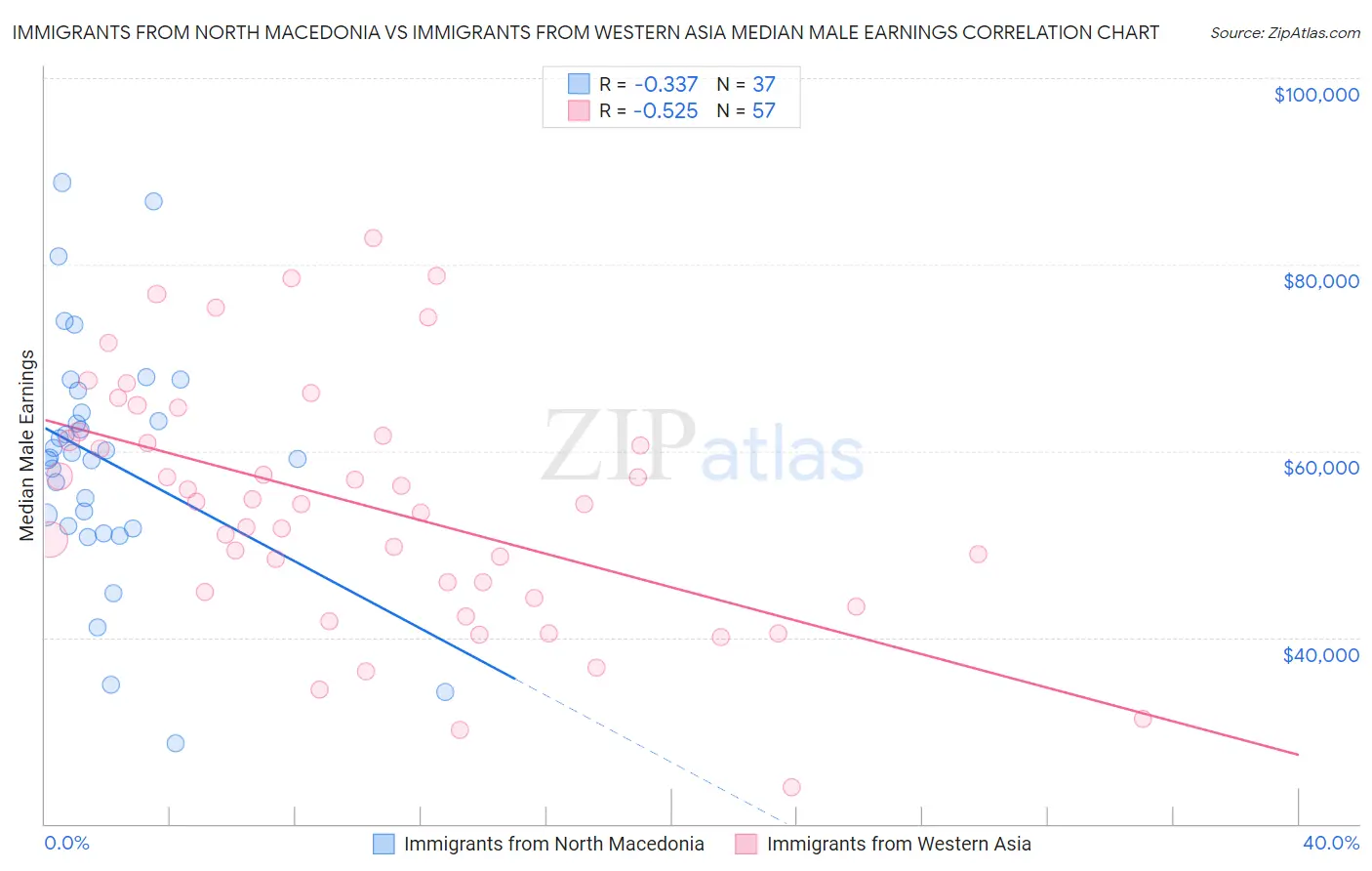 Immigrants from North Macedonia vs Immigrants from Western Asia Median Male Earnings