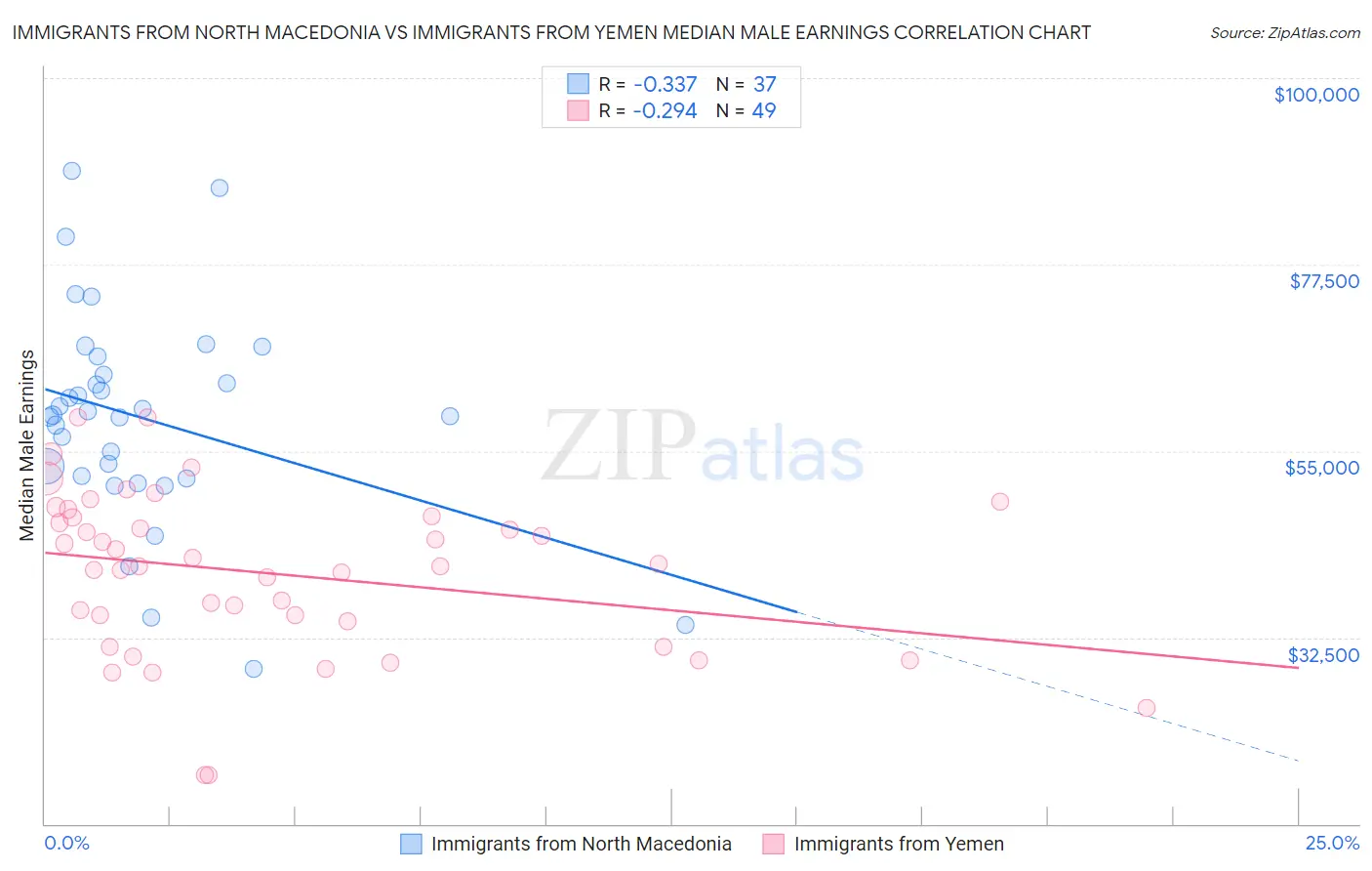 Immigrants from North Macedonia vs Immigrants from Yemen Median Male Earnings