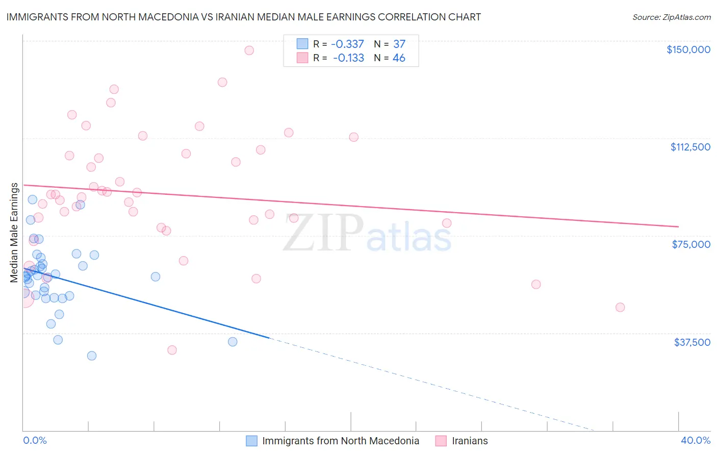 Immigrants from North Macedonia vs Iranian Median Male Earnings