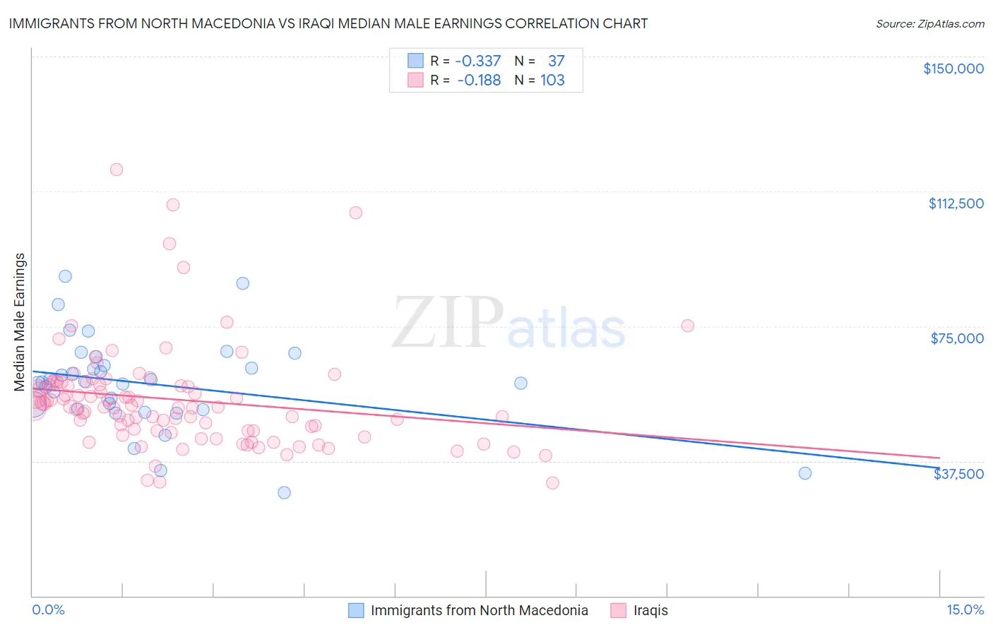 Immigrants from North Macedonia vs Iraqi Median Male Earnings
