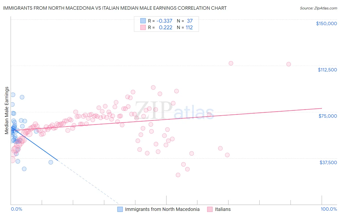 Immigrants from North Macedonia vs Italian Median Male Earnings