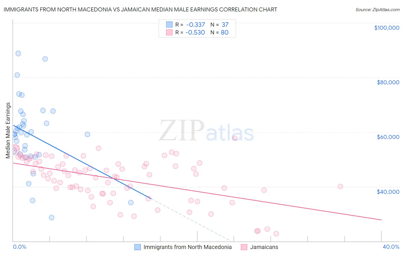 Immigrants from North Macedonia vs Jamaican Median Male Earnings