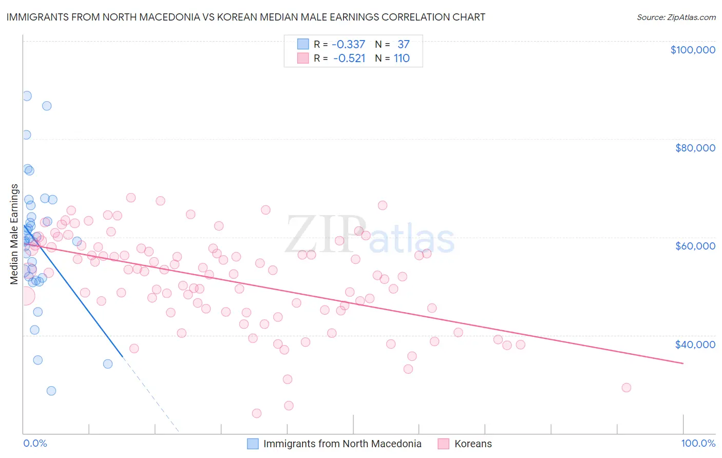 Immigrants from North Macedonia vs Korean Median Male Earnings