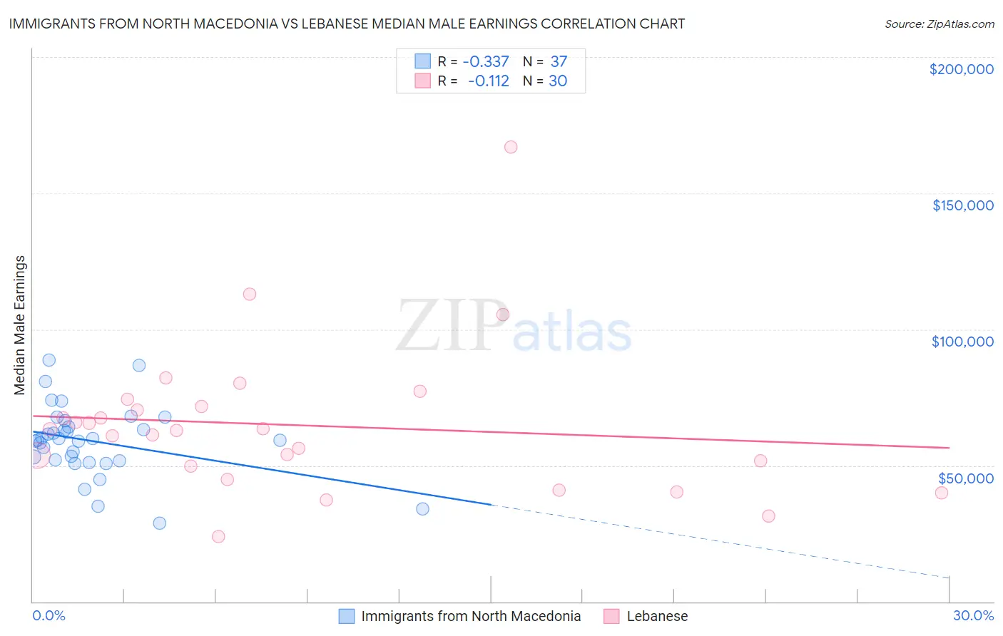 Immigrants from North Macedonia vs Lebanese Median Male Earnings