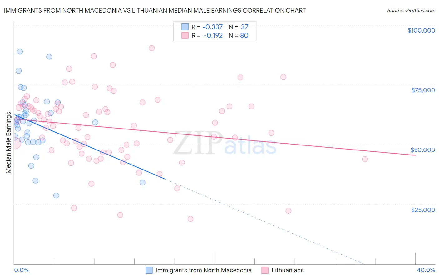 Immigrants from North Macedonia vs Lithuanian Median Male Earnings