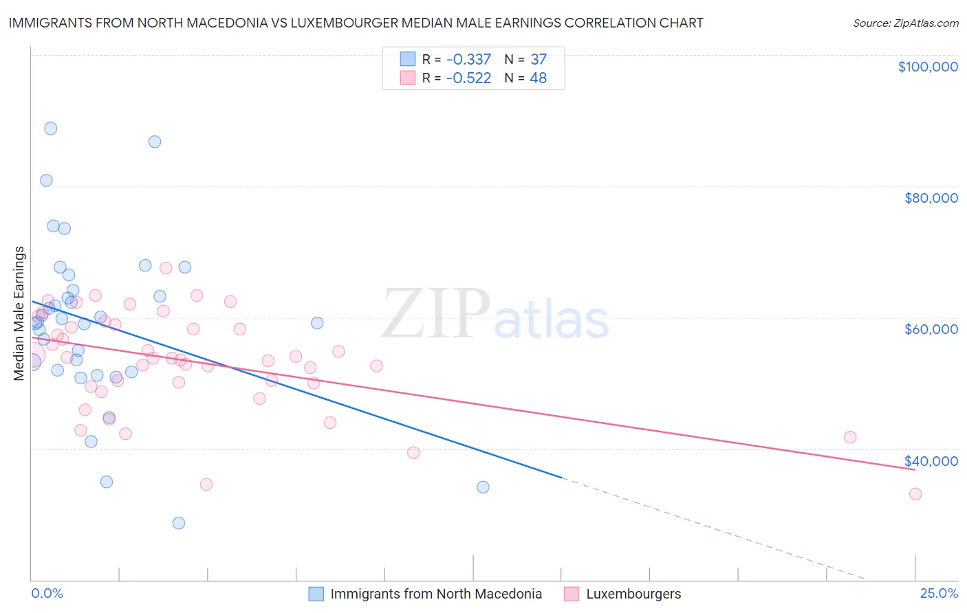 Immigrants from North Macedonia vs Luxembourger Median Male Earnings