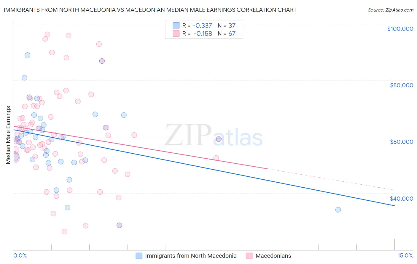 Immigrants from North Macedonia vs Macedonian Median Male Earnings