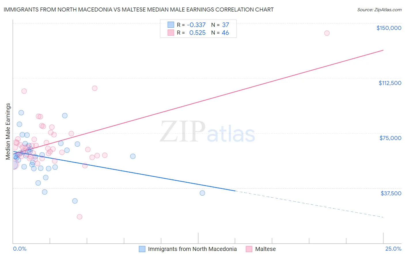 Immigrants from North Macedonia vs Maltese Median Male Earnings
