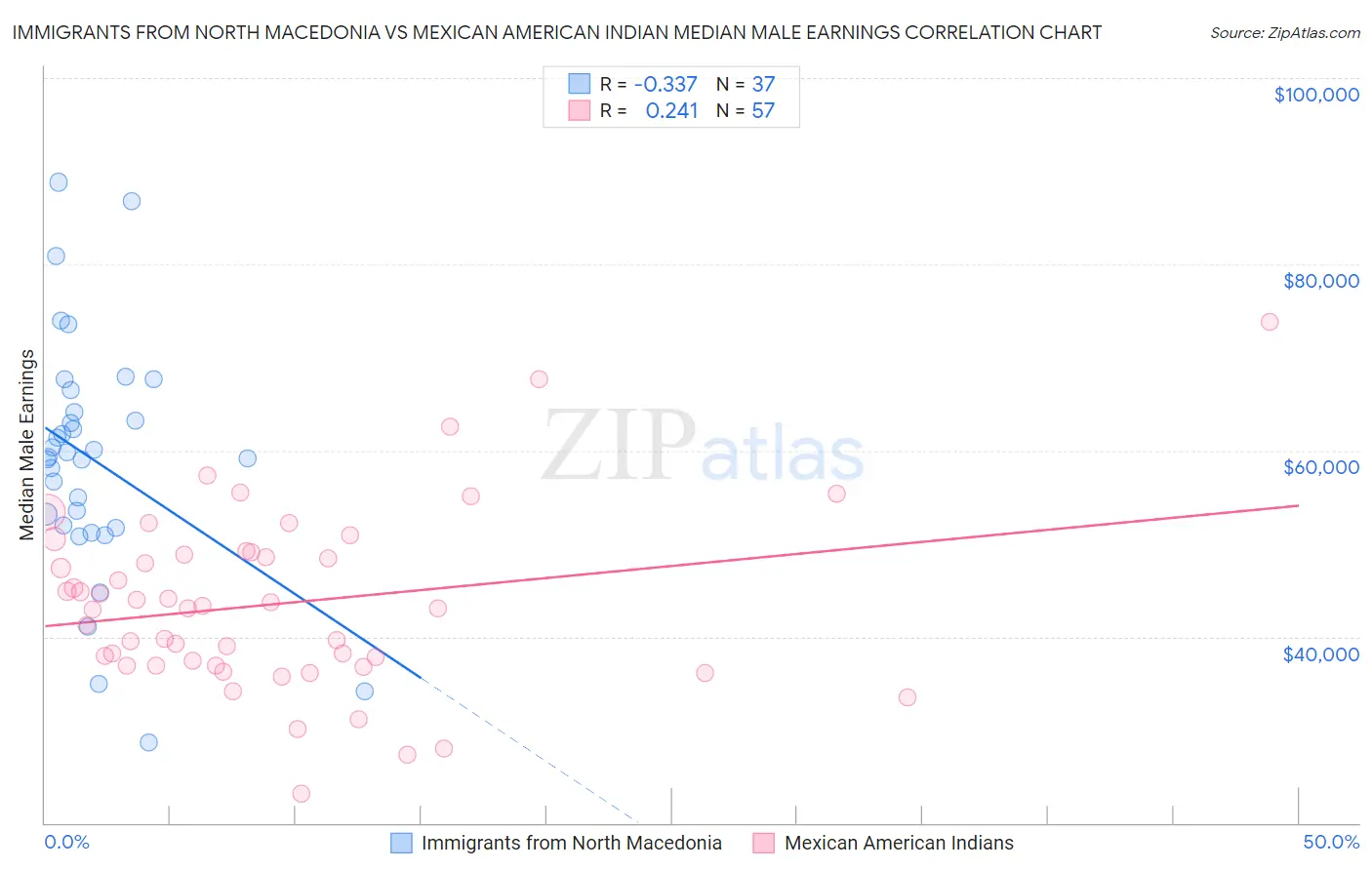 Immigrants from North Macedonia vs Mexican American Indian Median Male Earnings