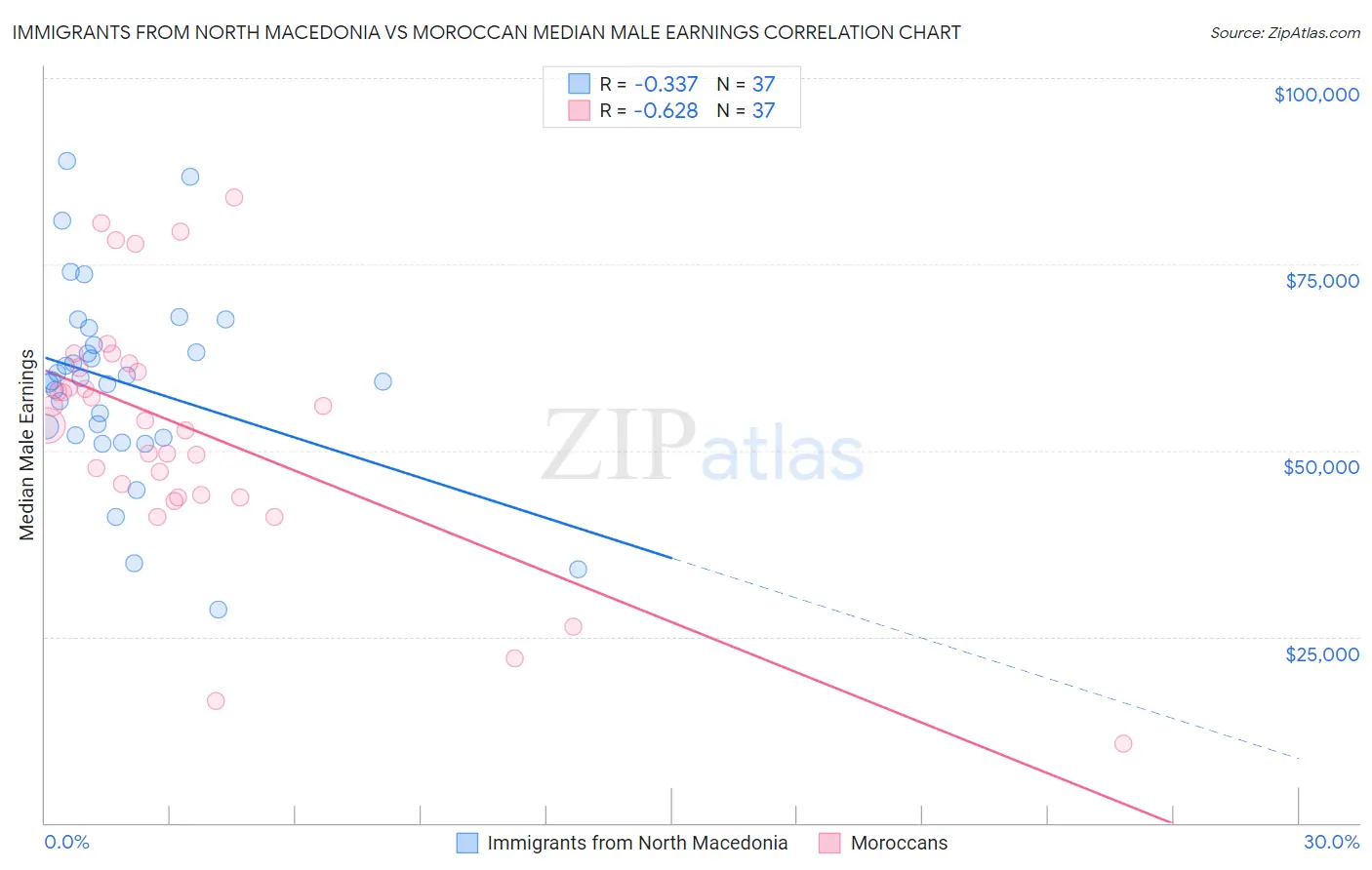 Immigrants from North Macedonia vs Moroccan Median Male Earnings