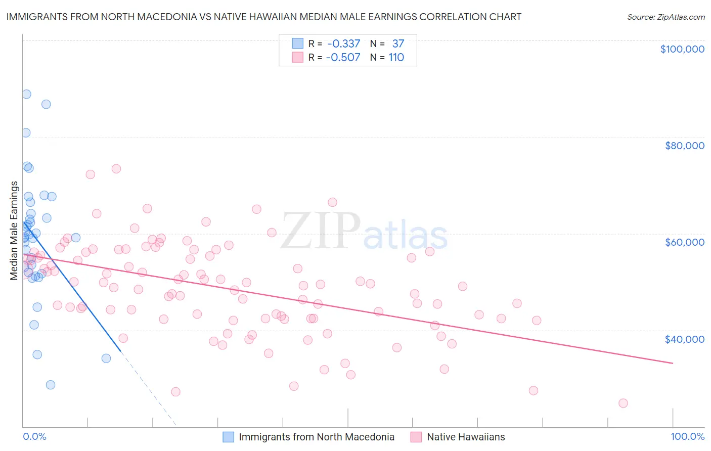 Immigrants from North Macedonia vs Native Hawaiian Median Male Earnings