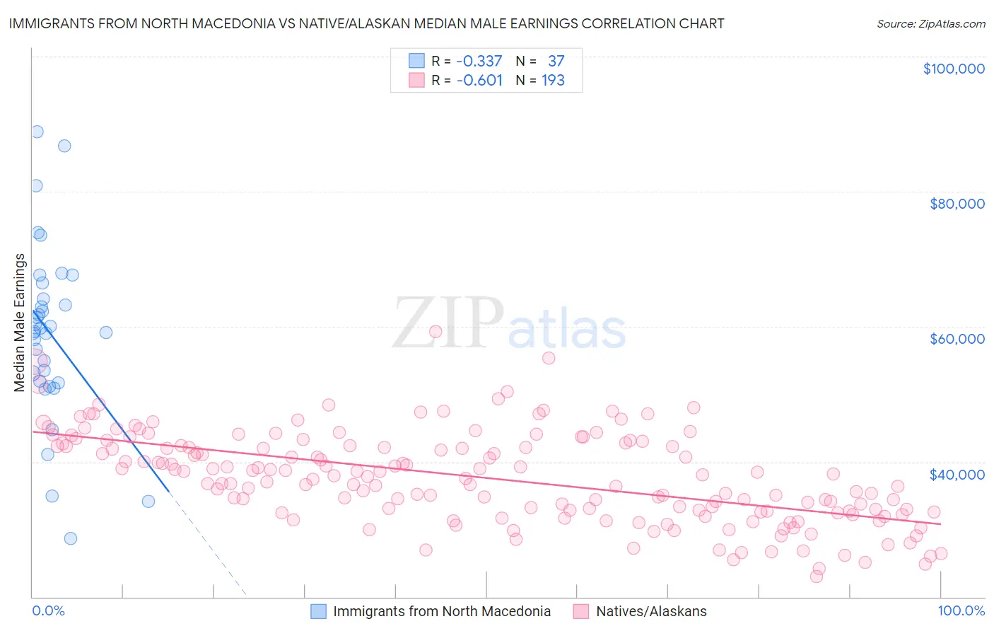 Immigrants from North Macedonia vs Native/Alaskan Median Male Earnings