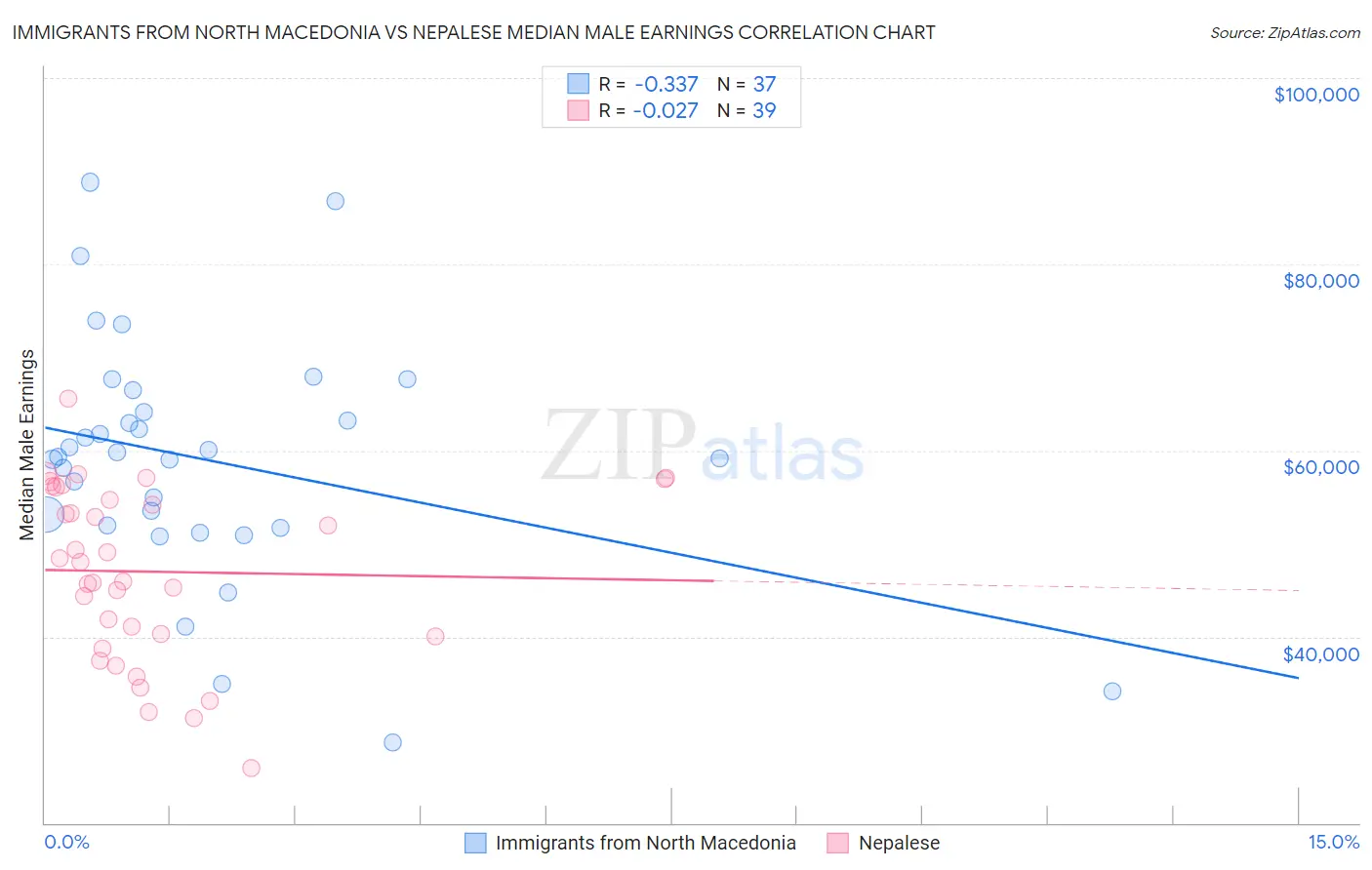 Immigrants from North Macedonia vs Nepalese Median Male Earnings