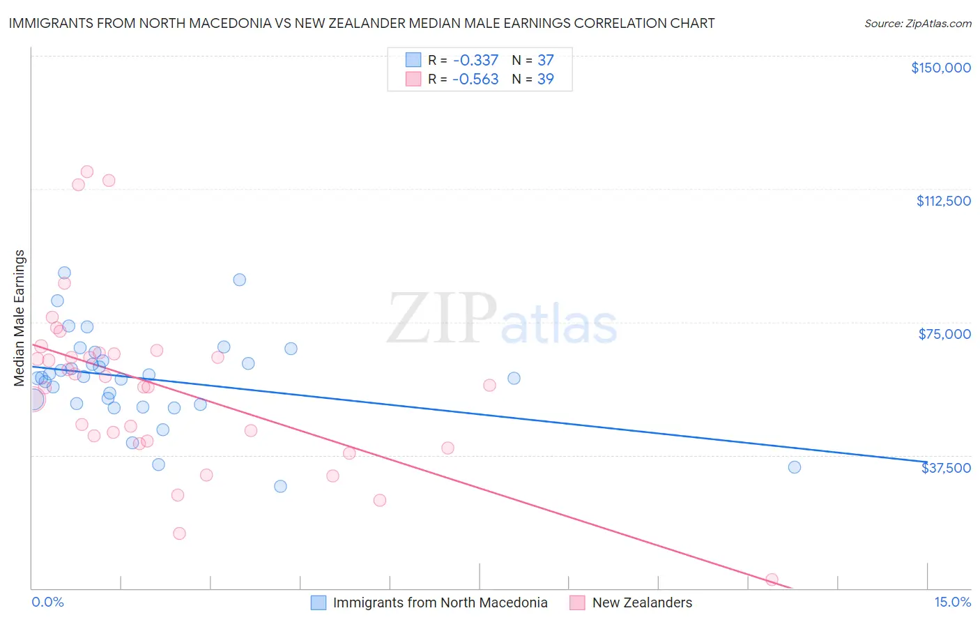 Immigrants from North Macedonia vs New Zealander Median Male Earnings