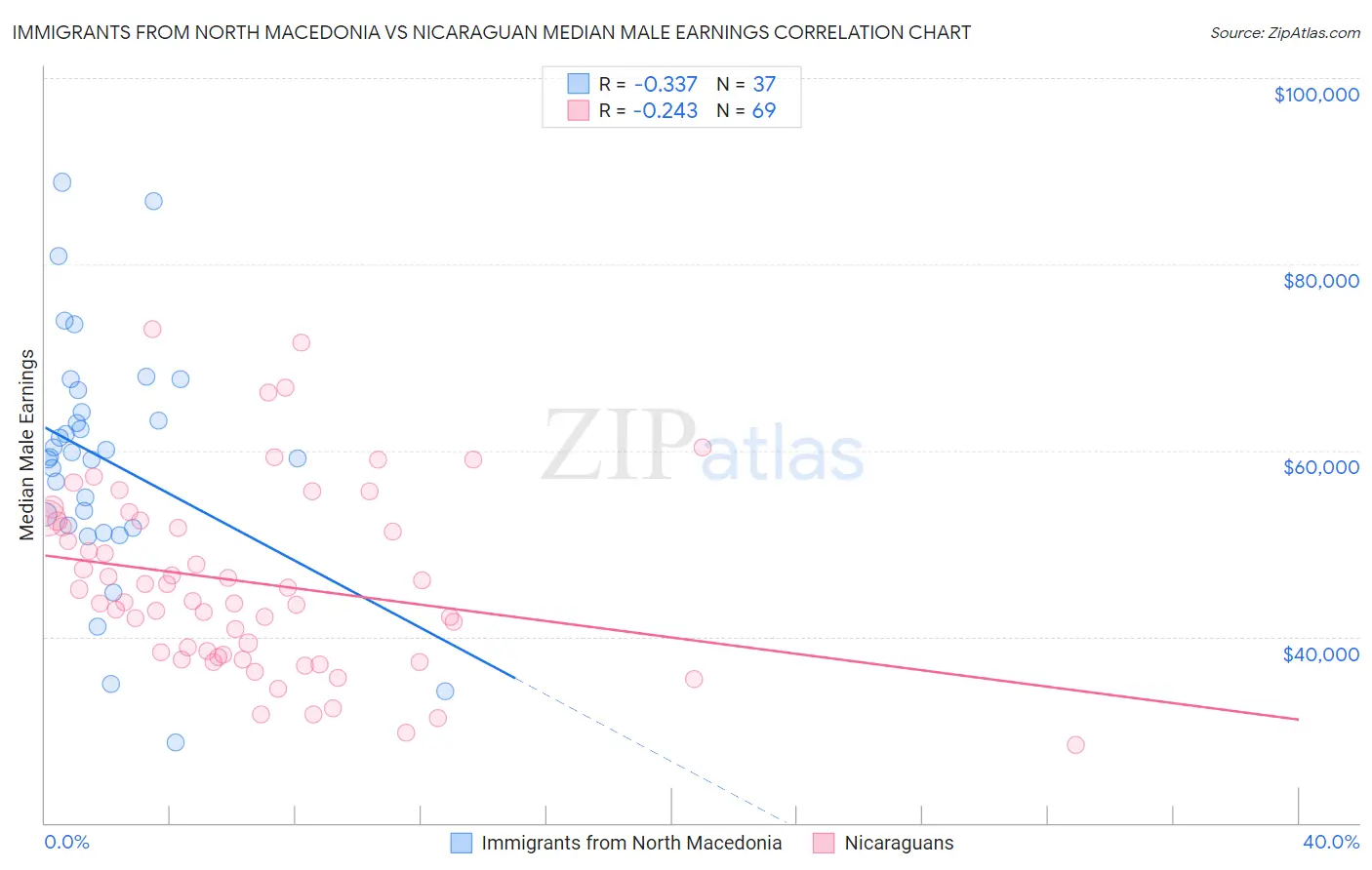 Immigrants from North Macedonia vs Nicaraguan Median Male Earnings