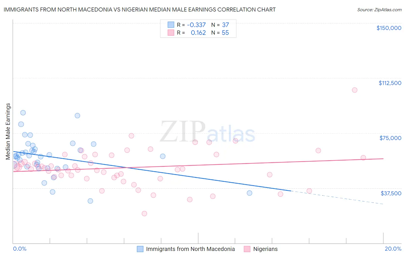 Immigrants from North Macedonia vs Nigerian Median Male Earnings