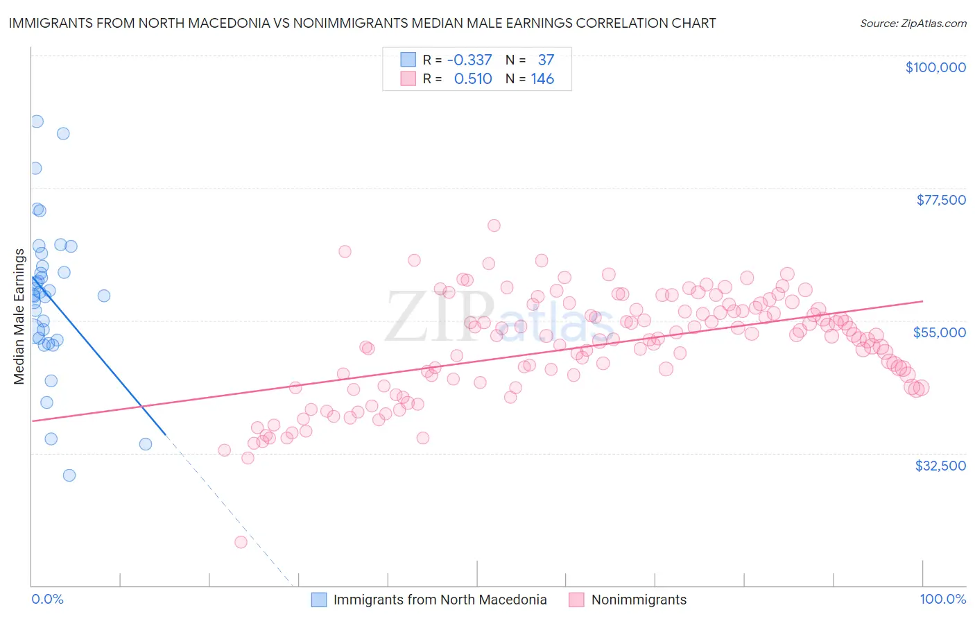 Immigrants from North Macedonia vs Nonimmigrants Median Male Earnings