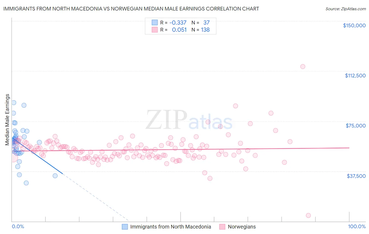 Immigrants from North Macedonia vs Norwegian Median Male Earnings