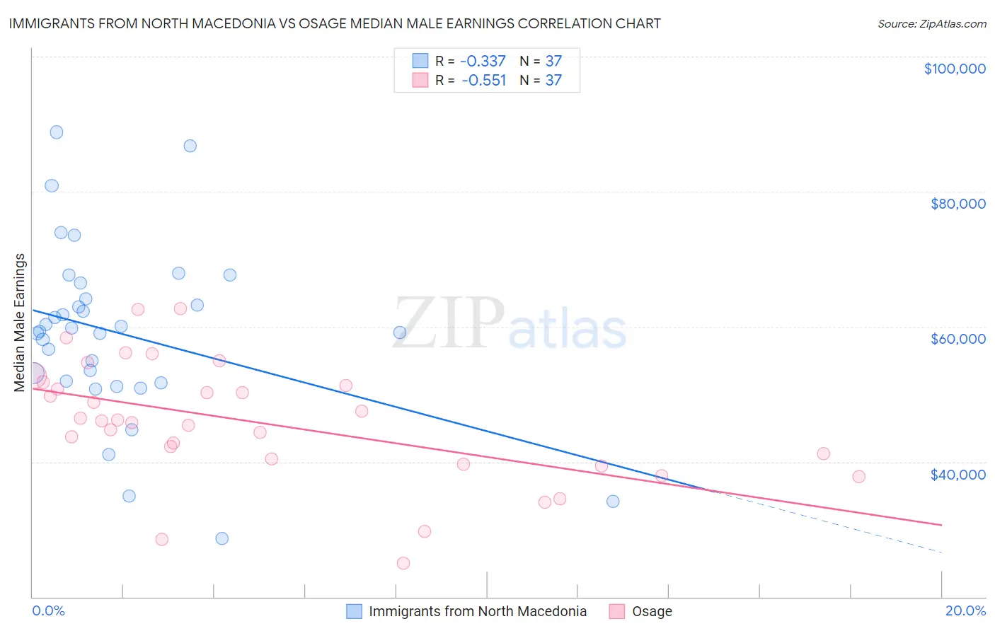 Immigrants from North Macedonia vs Osage Median Male Earnings