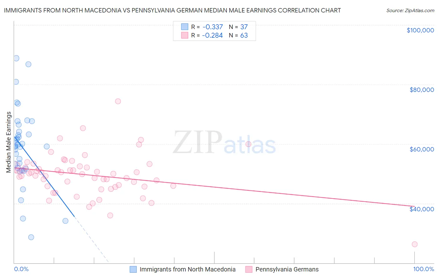 Immigrants from North Macedonia vs Pennsylvania German Median Male Earnings
