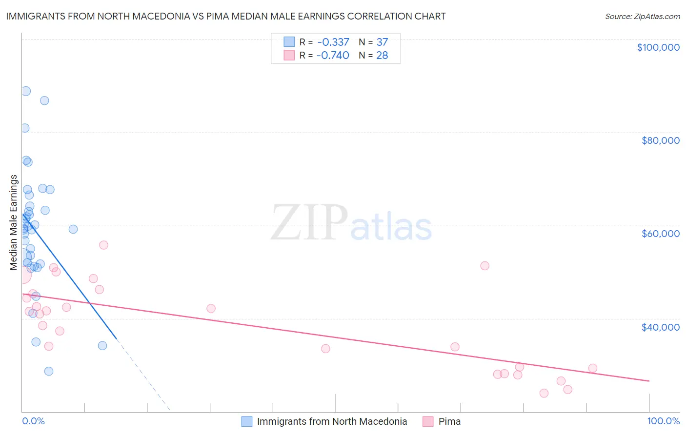 Immigrants from North Macedonia vs Pima Median Male Earnings