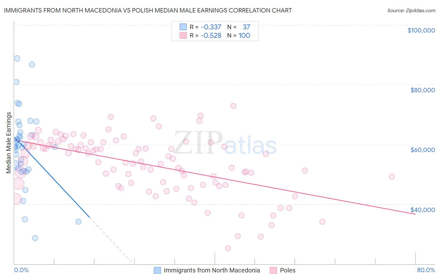 Immigrants from North Macedonia vs Polish Median Male Earnings