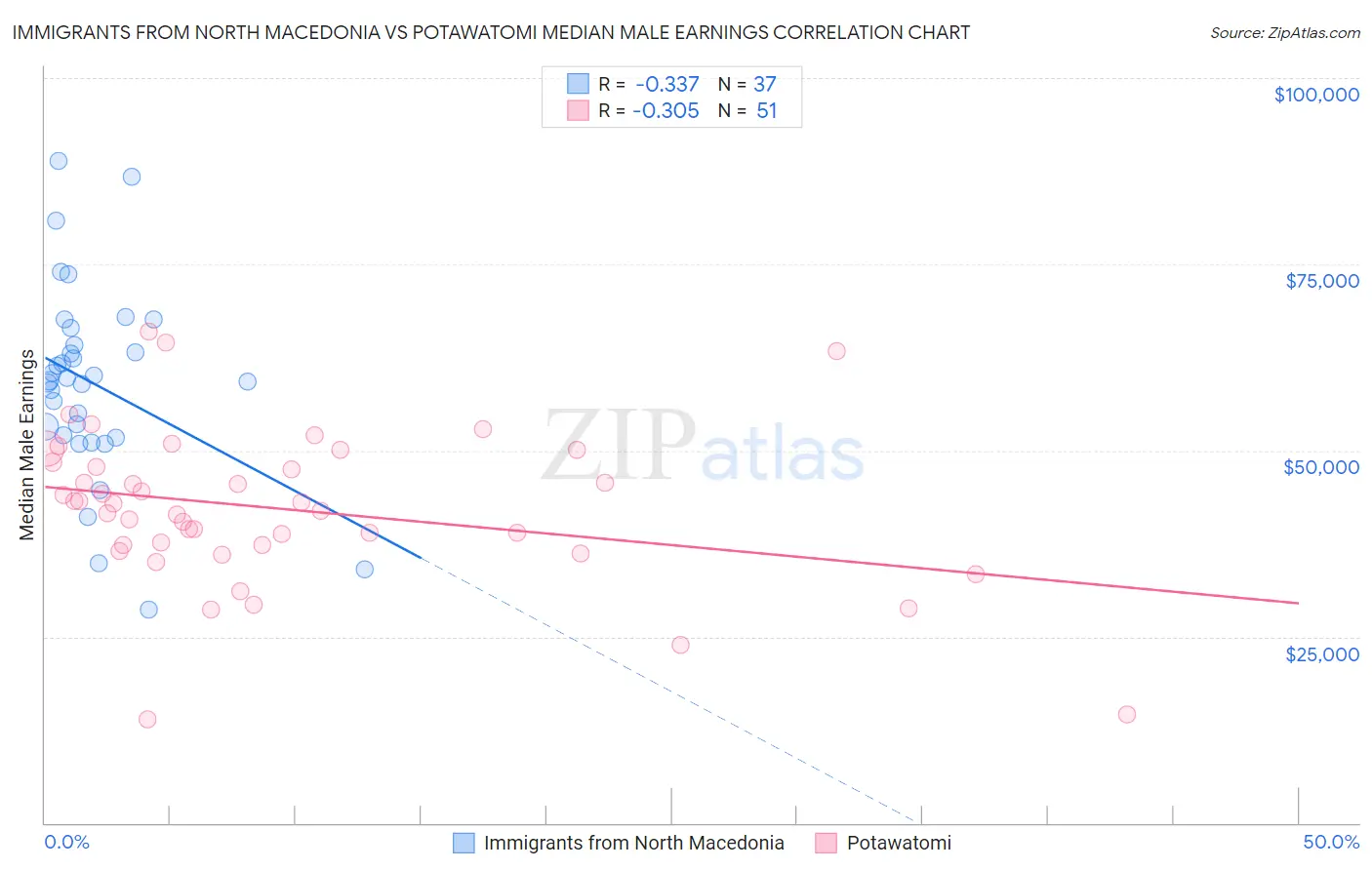 Immigrants from North Macedonia vs Potawatomi Median Male Earnings