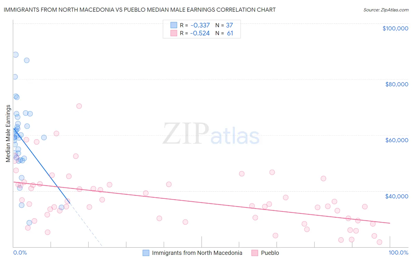 Immigrants from North Macedonia vs Pueblo Median Male Earnings