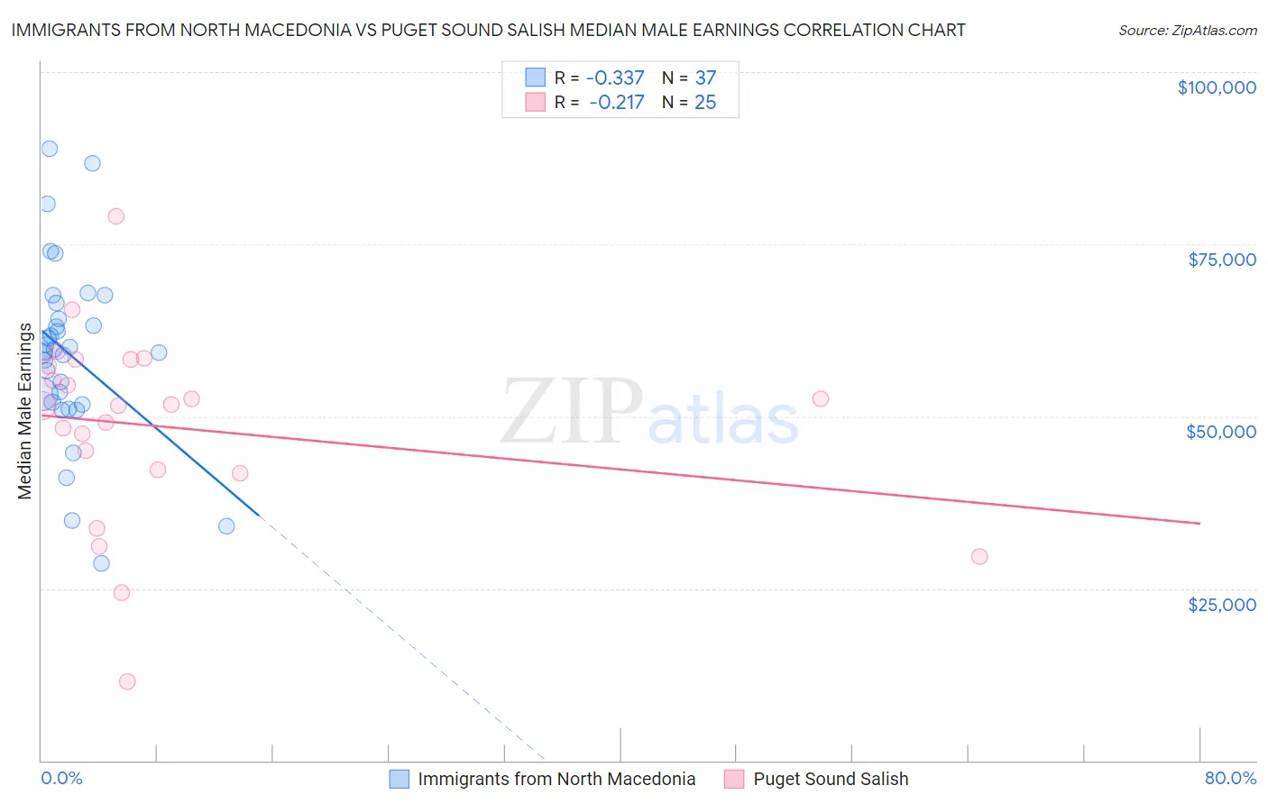 Immigrants from North Macedonia vs Puget Sound Salish Median Male Earnings