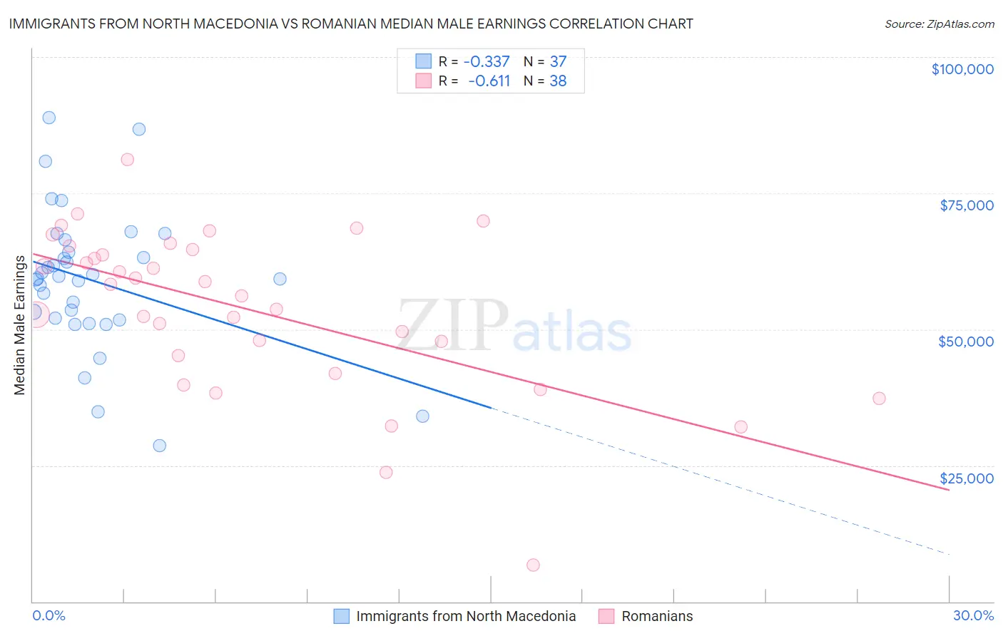 Immigrants from North Macedonia vs Romanian Median Male Earnings