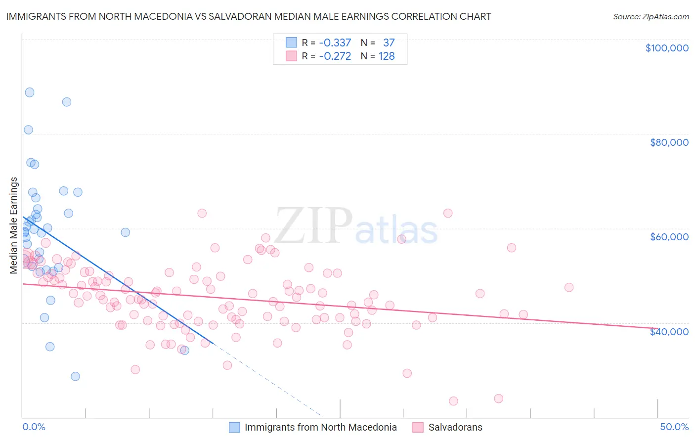 Immigrants from North Macedonia vs Salvadoran Median Male Earnings